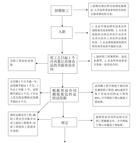 廣東省企業規范用工流程圖