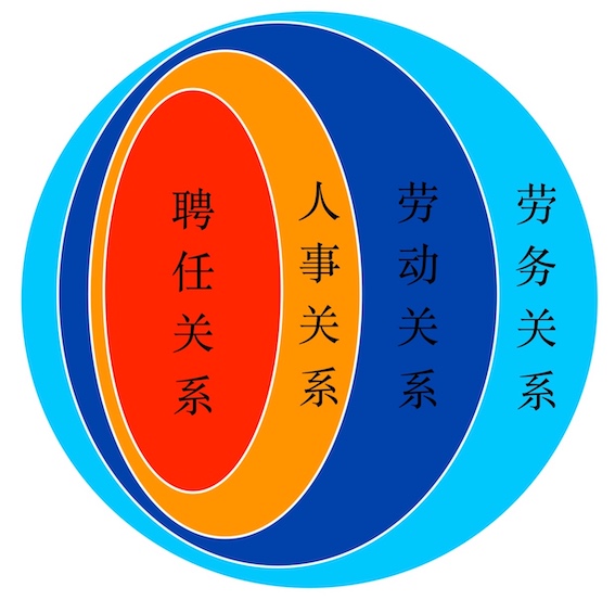 聘任關系、人事關系、勞動關系、勞務關系的關系圖